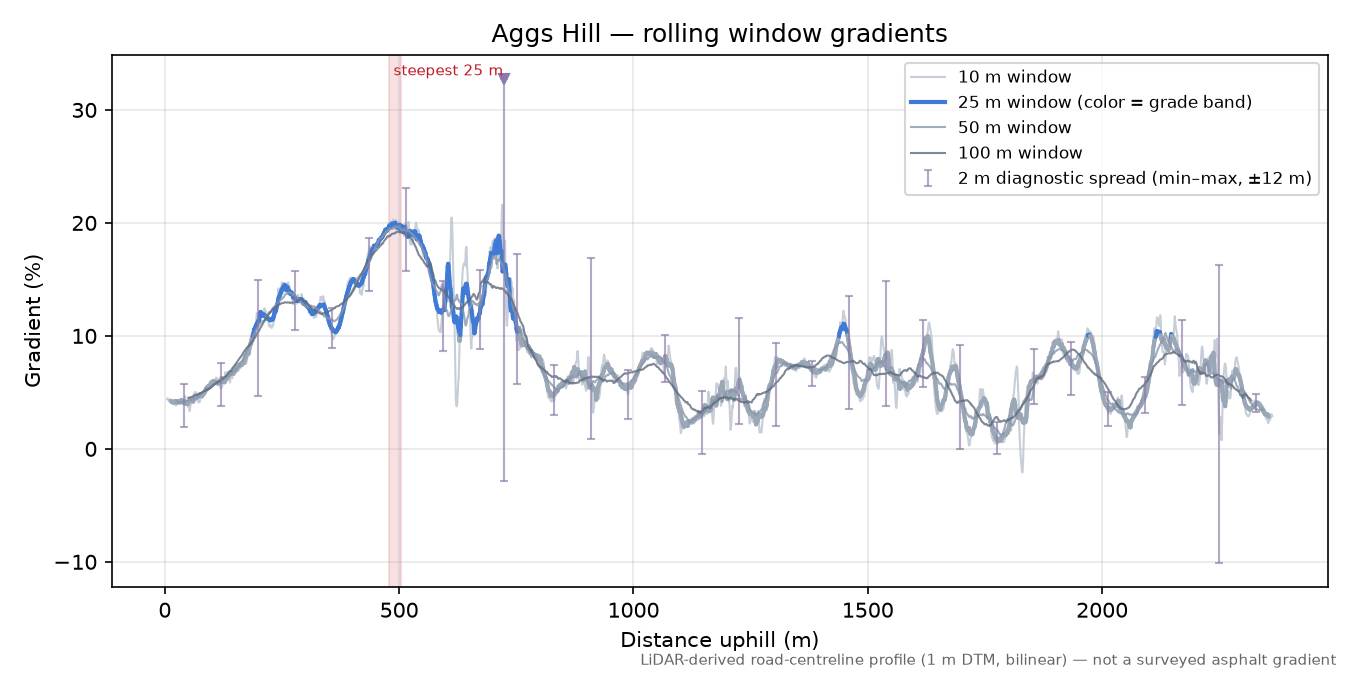Aggs Hill rolling gradient profile