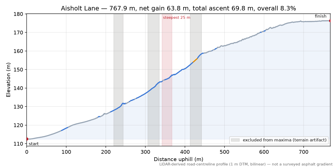 Aisholt Lane elevation profile