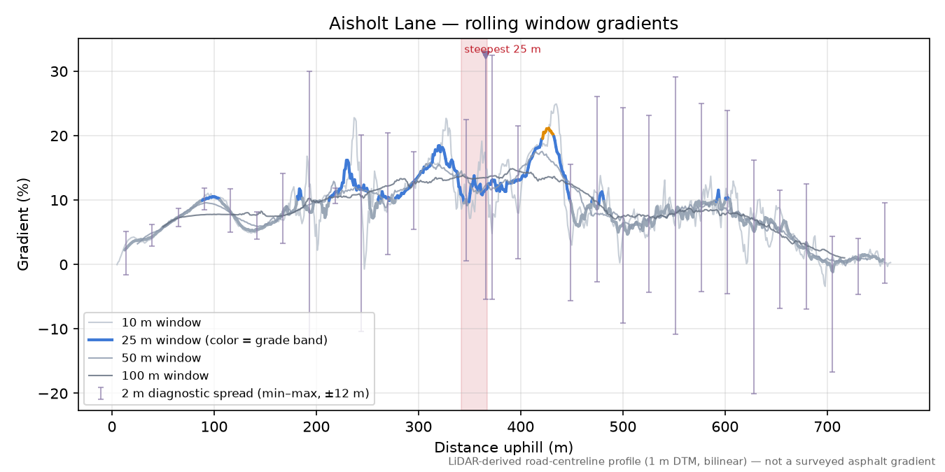 Aisholt Lane rolling gradient profile