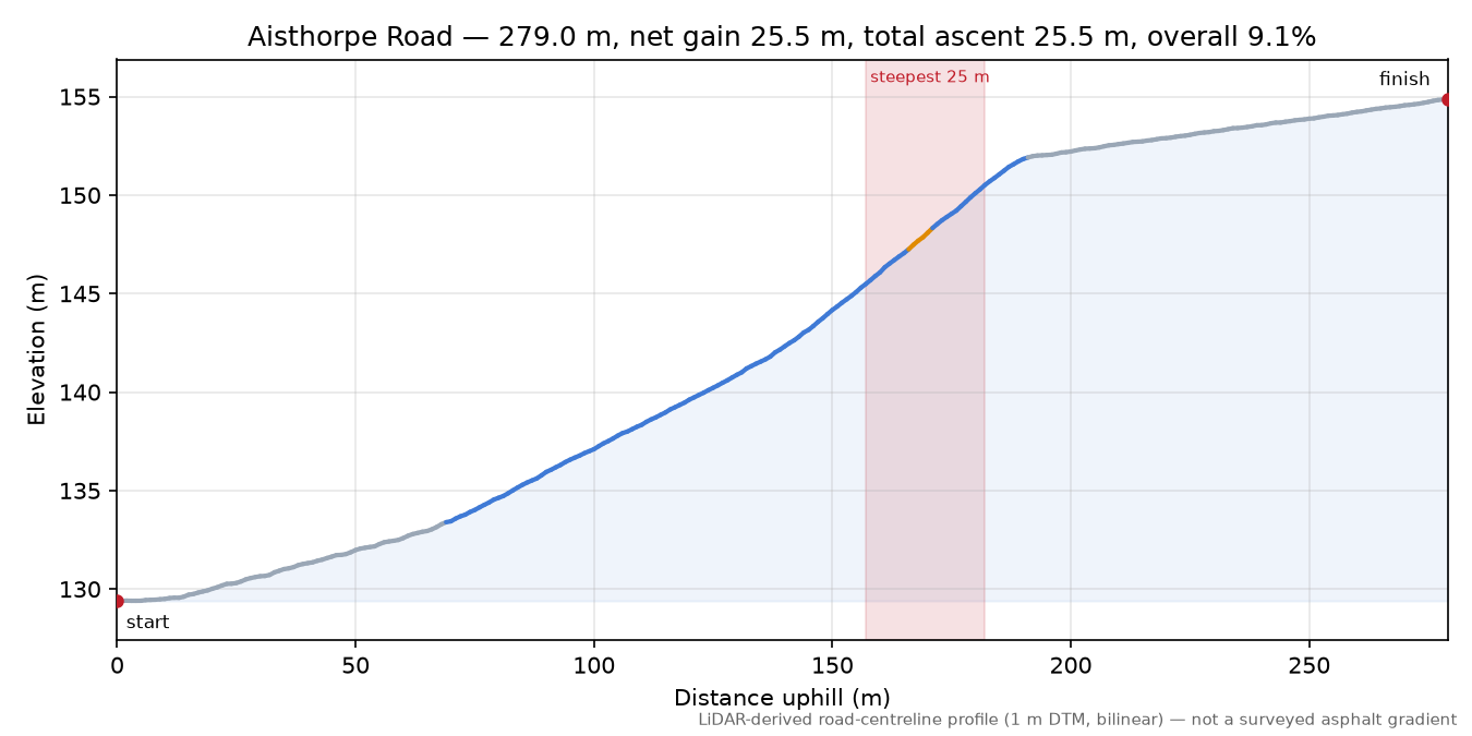 Aisthorpe Road elevation profile