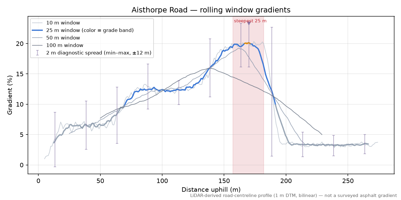 Aisthorpe Road rolling gradient profile