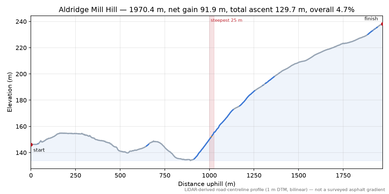 Aldridge Mill Hill elevation profile