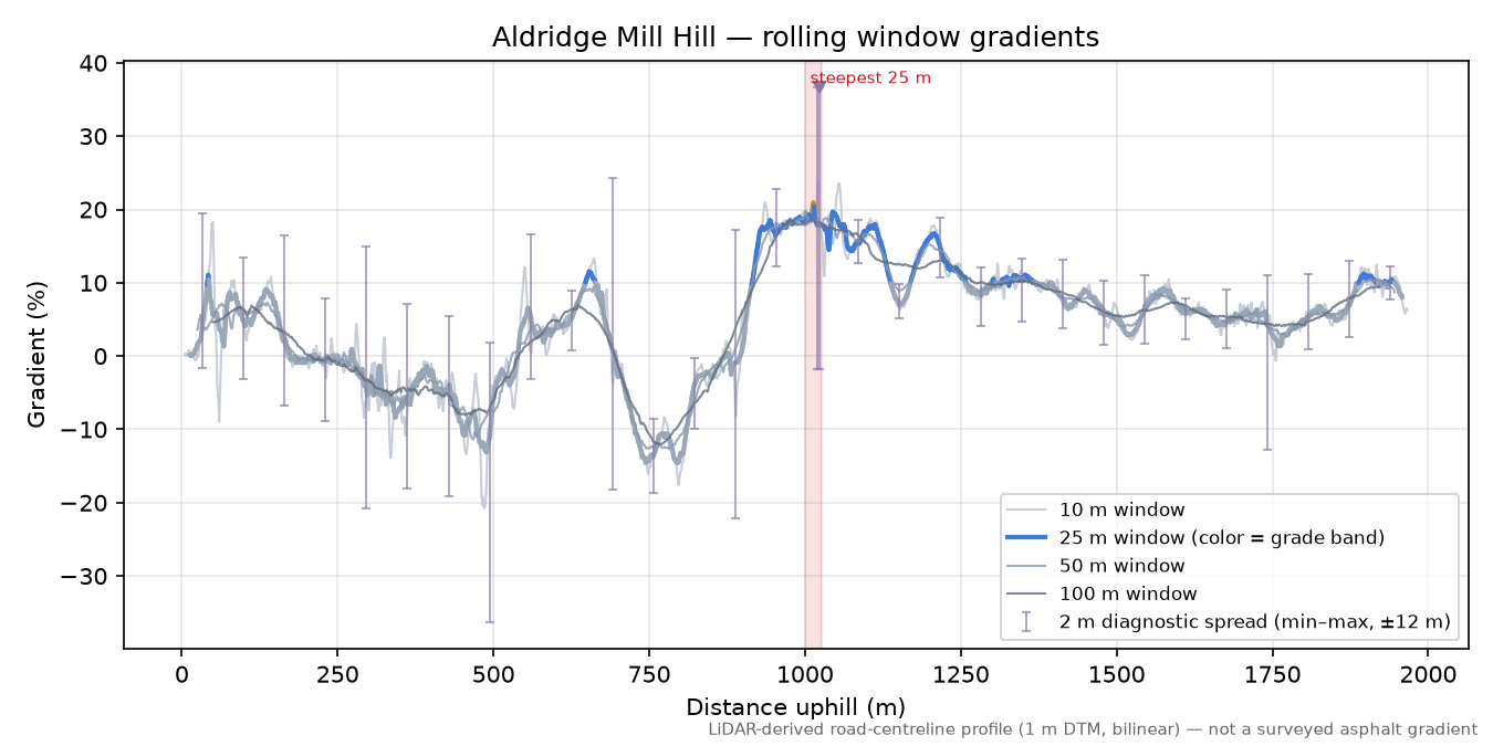 Aldridge Mill Hill rolling gradient profile