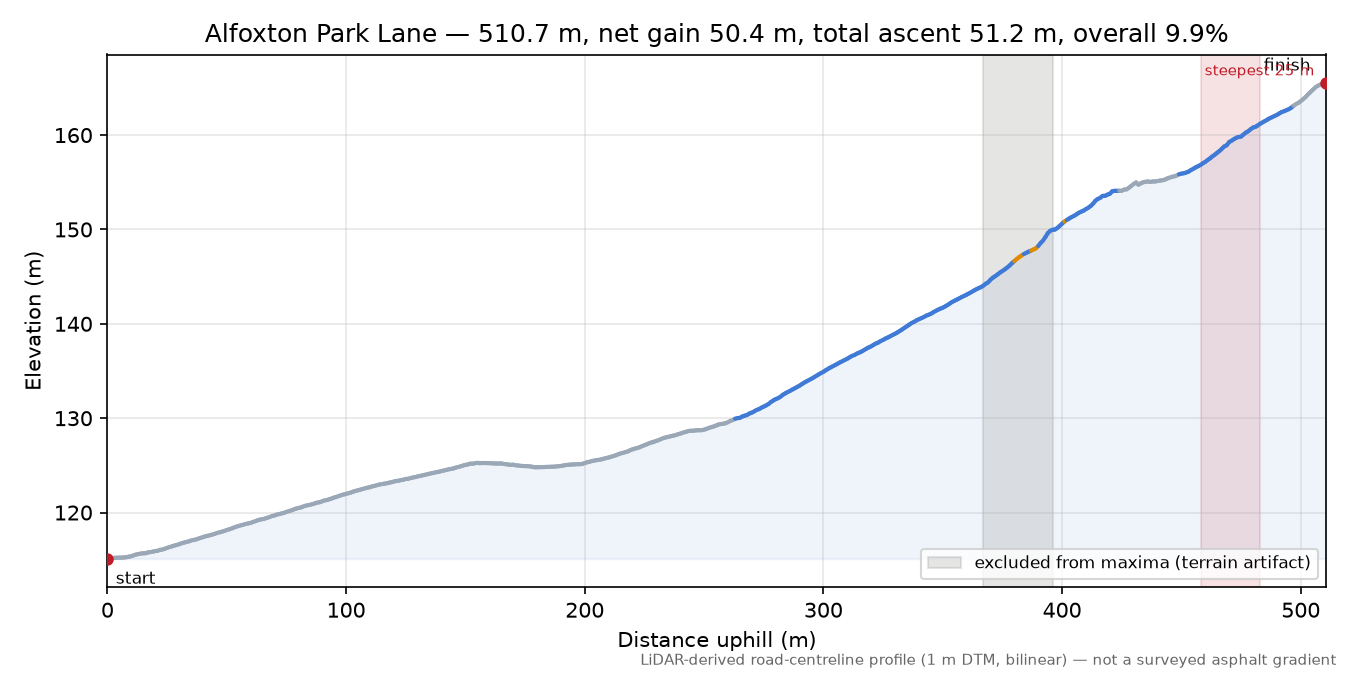 Alfoxton Park Lane elevation profile