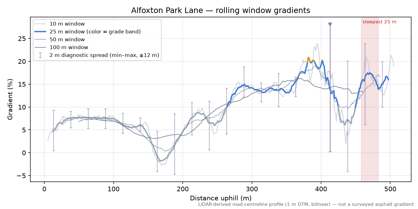 Alfoxton Park Lane rolling gradient profile