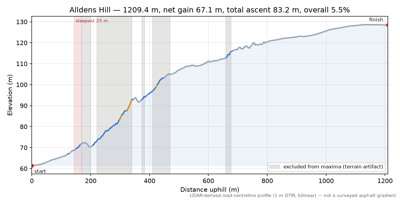 Alldens Hill elevation profile