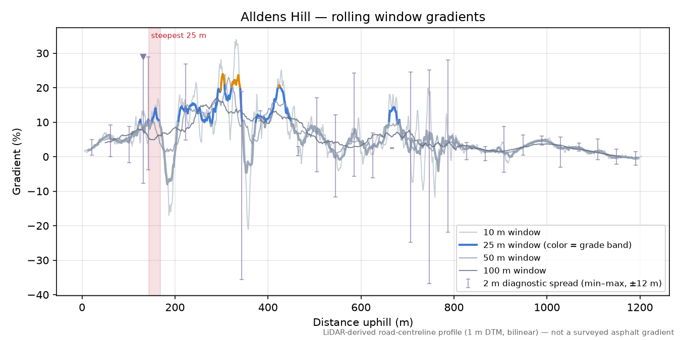 Alldens Hill rolling gradient profile