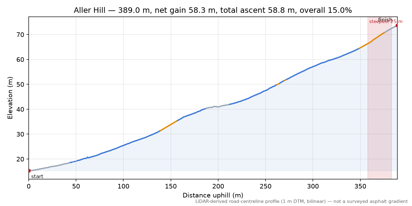 Aller Hill elevation profile