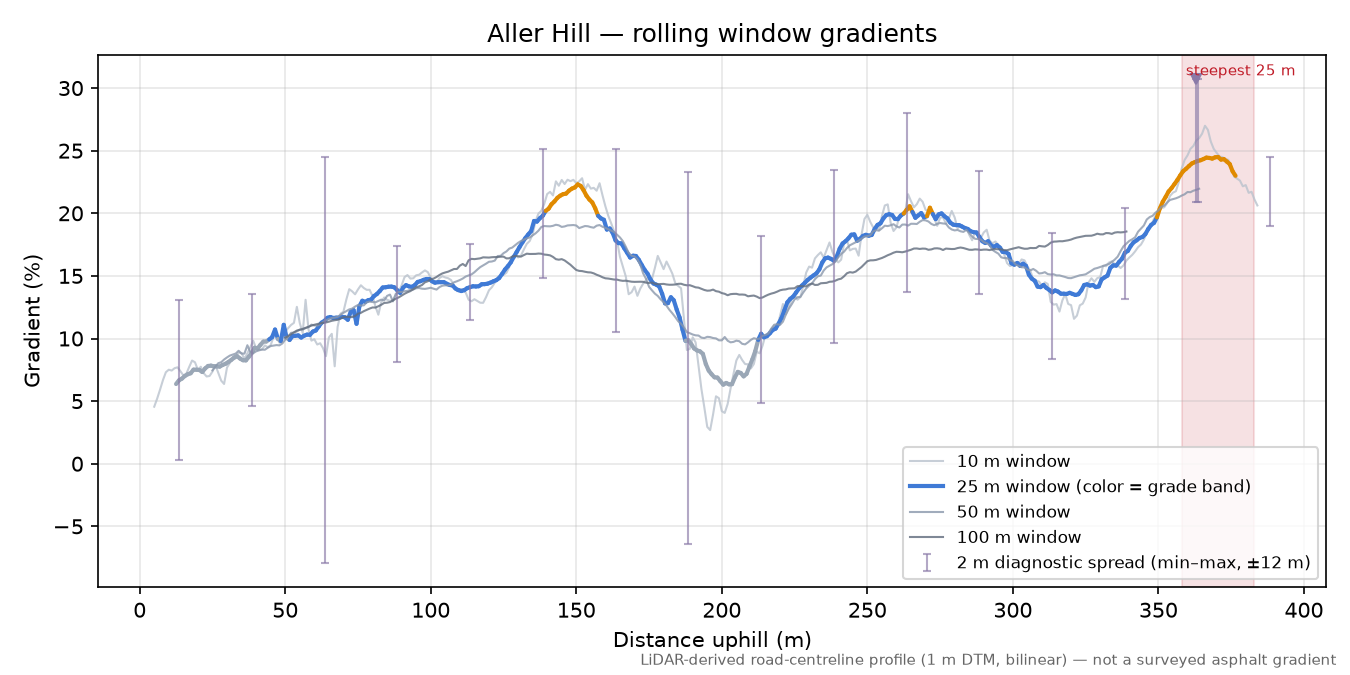Aller Hill rolling gradient profile