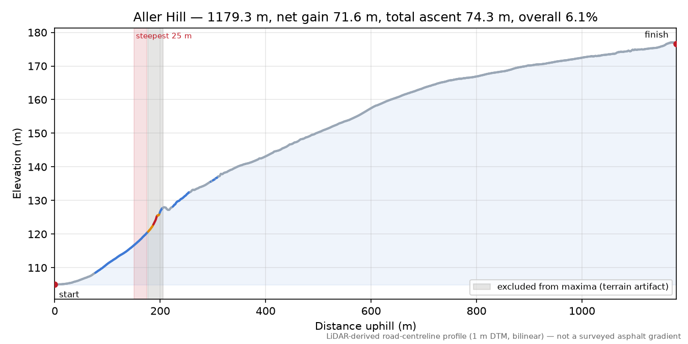 Aller Hill elevation profile