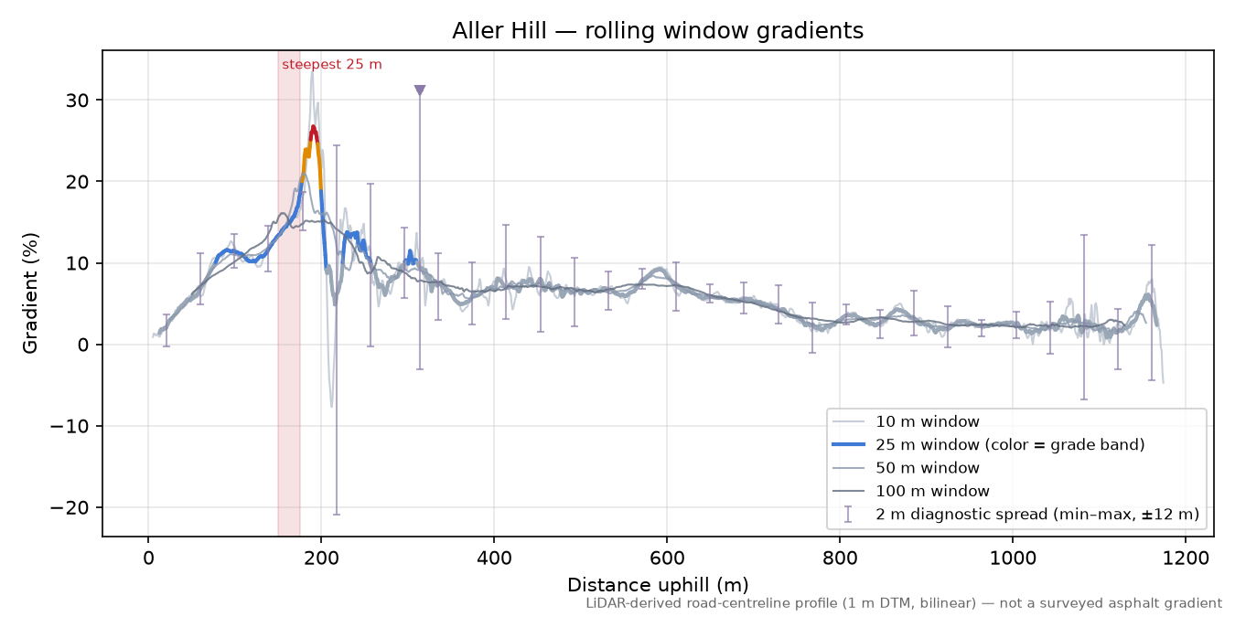 Aller Hill rolling gradient profile