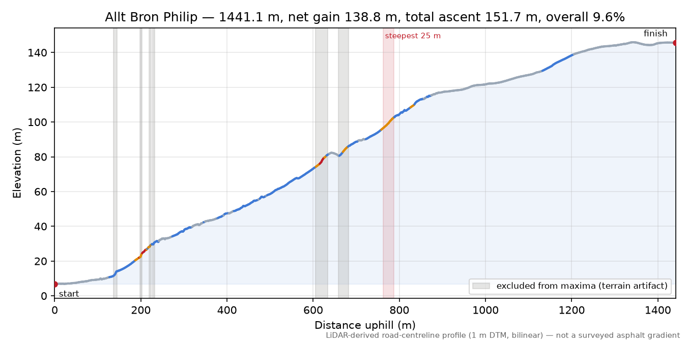 Allt Bron Philip elevation profile