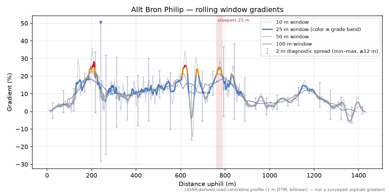 Allt Bron Philip rolling gradient profile