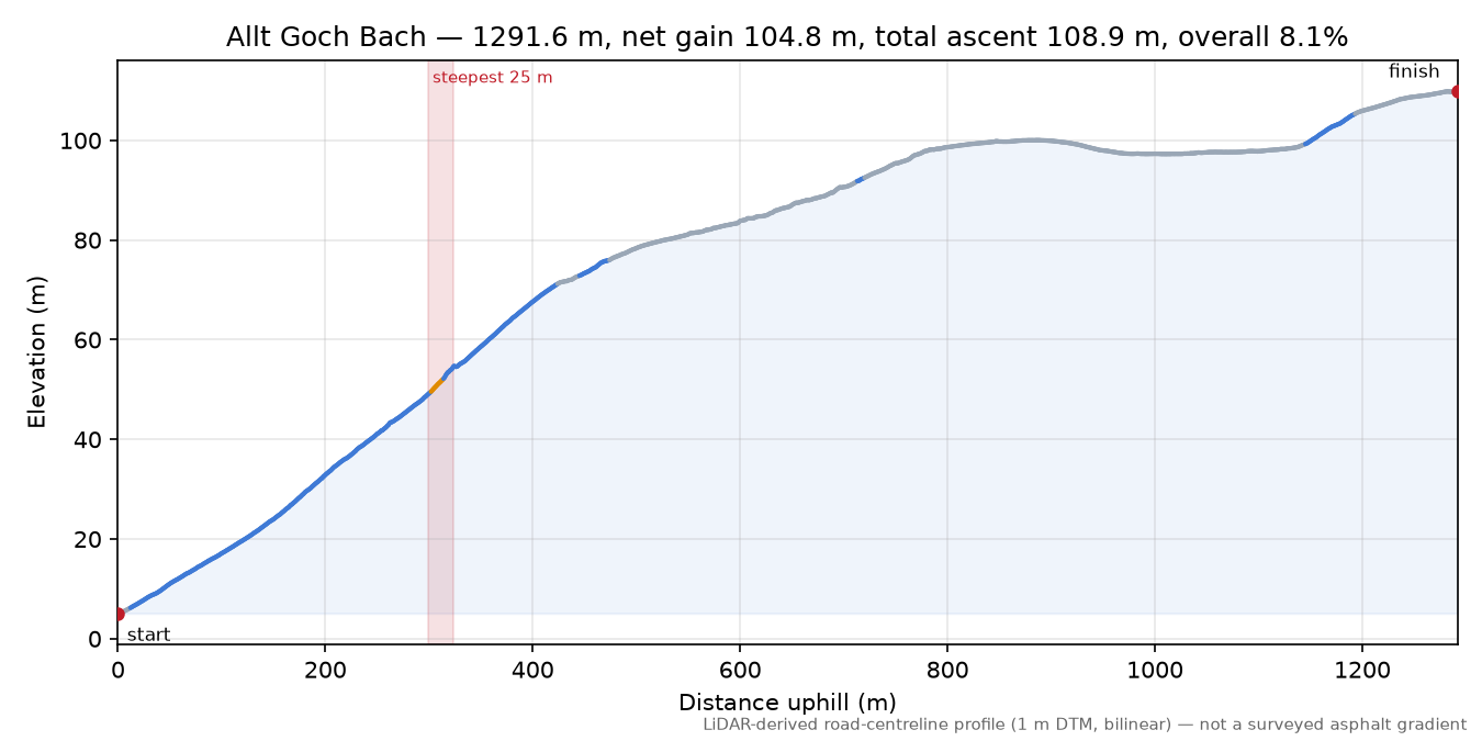 Allt Goch Bach elevation profile