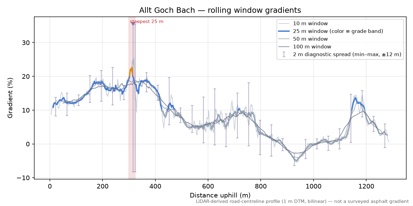 Allt Goch Bach rolling gradient profile