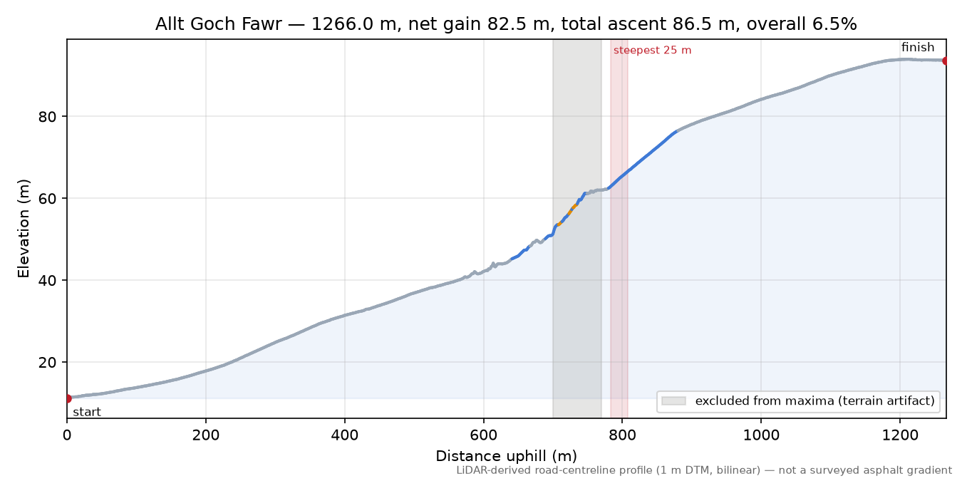 Allt Goch Fawr elevation profile