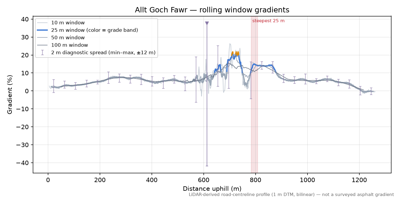 Allt Goch Fawr rolling gradient profile