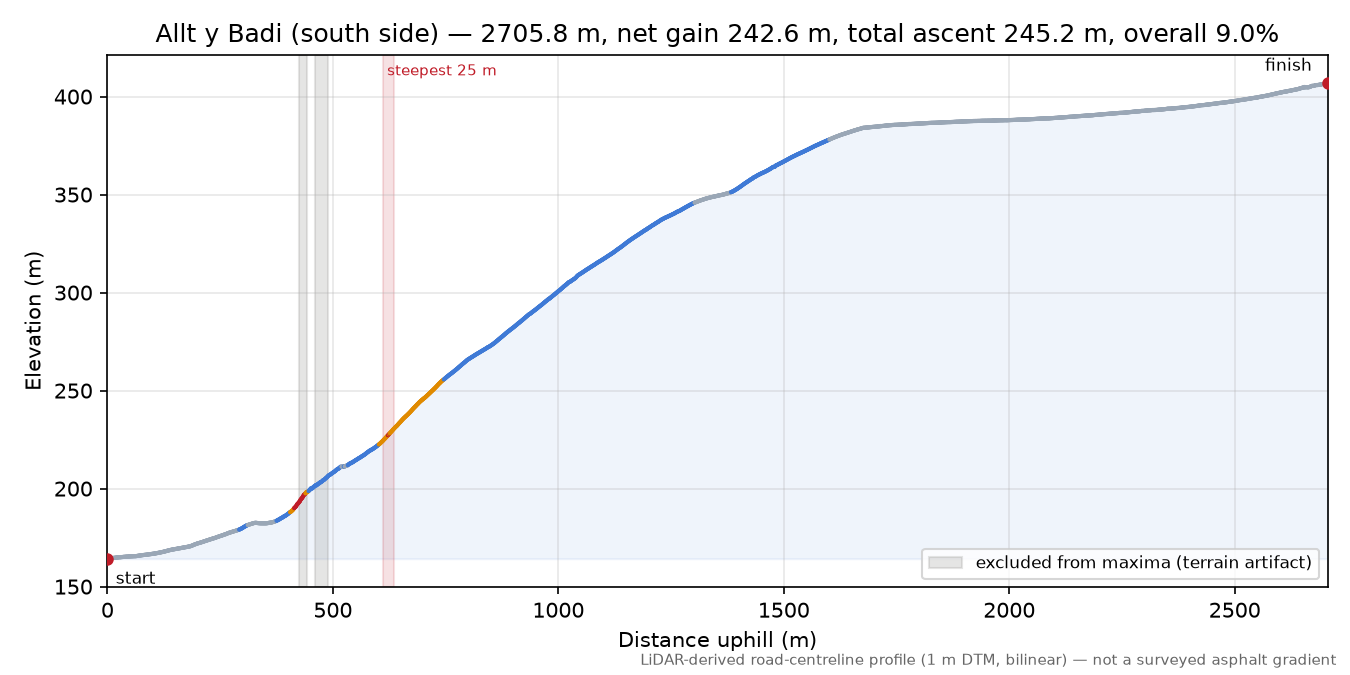 Allt y Badi (south side) elevation profile