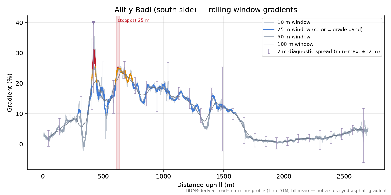 Allt y Badi (south side) rolling gradient profile