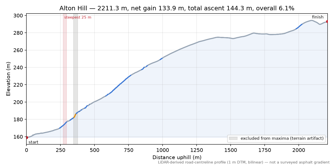 Alton Hill elevation profile