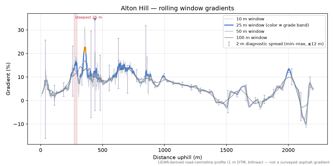 Alton Hill rolling gradient profile