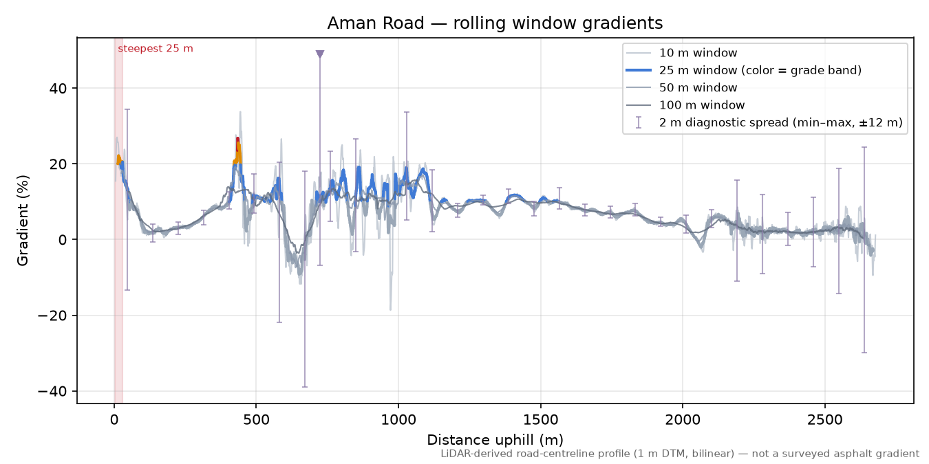 Aman Road rolling gradient profile