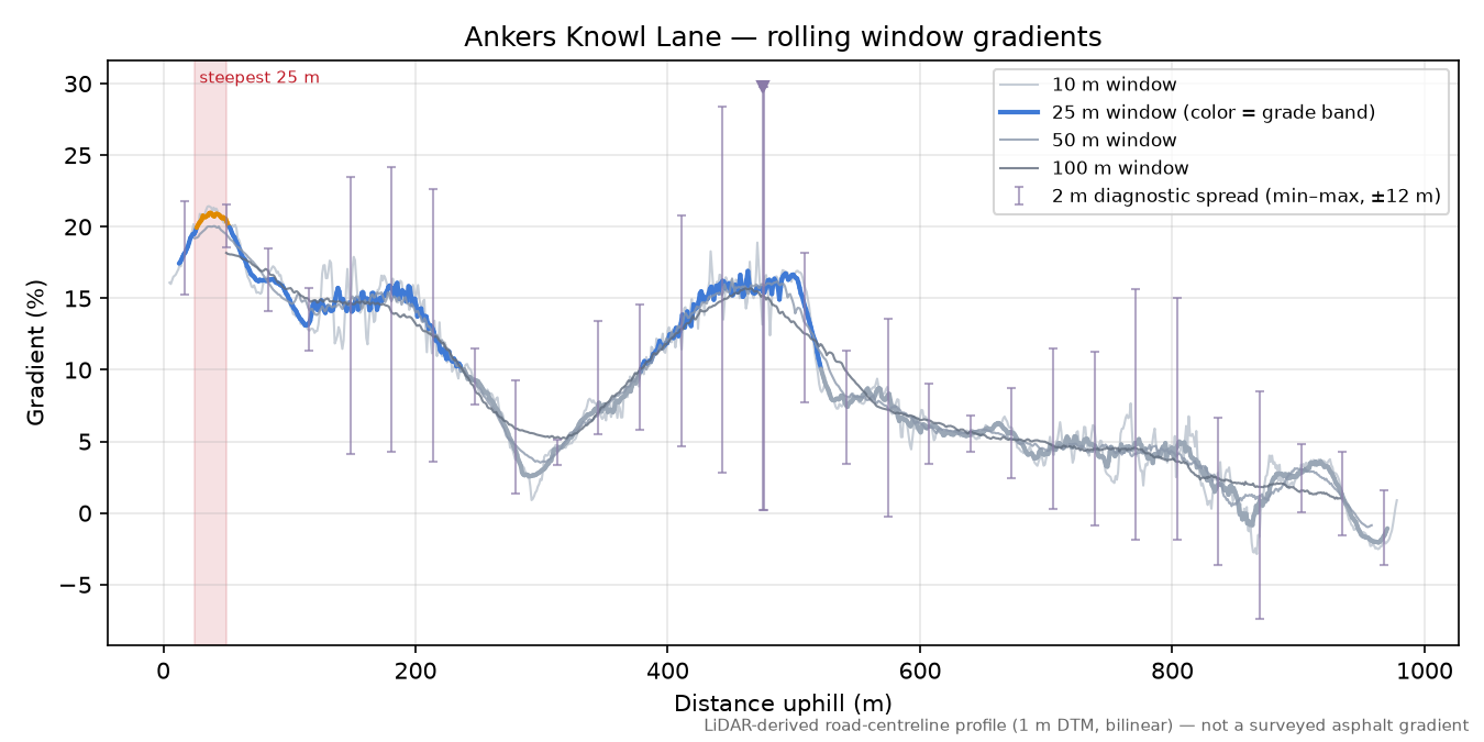 Ankers Knowl Lane rolling gradient profile