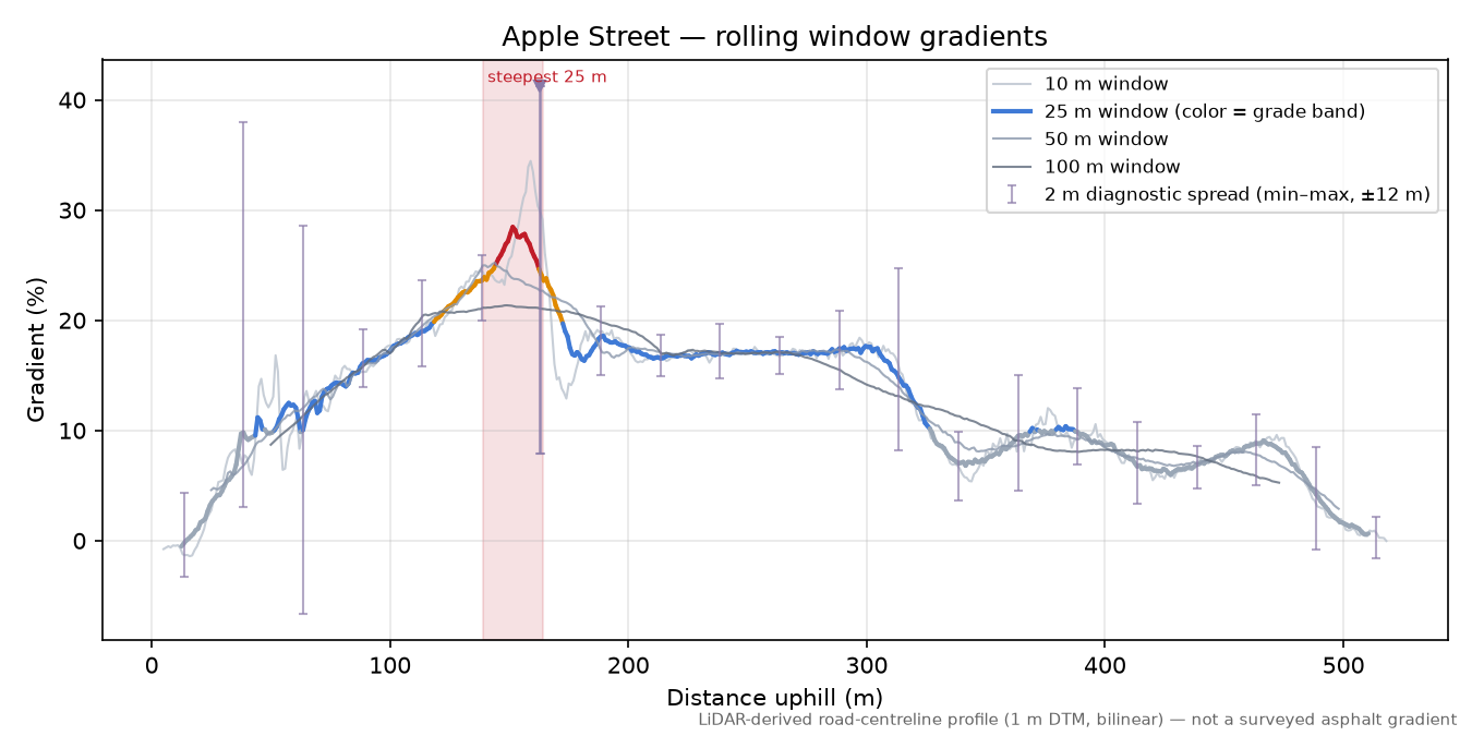 Apple Street rolling gradient profile