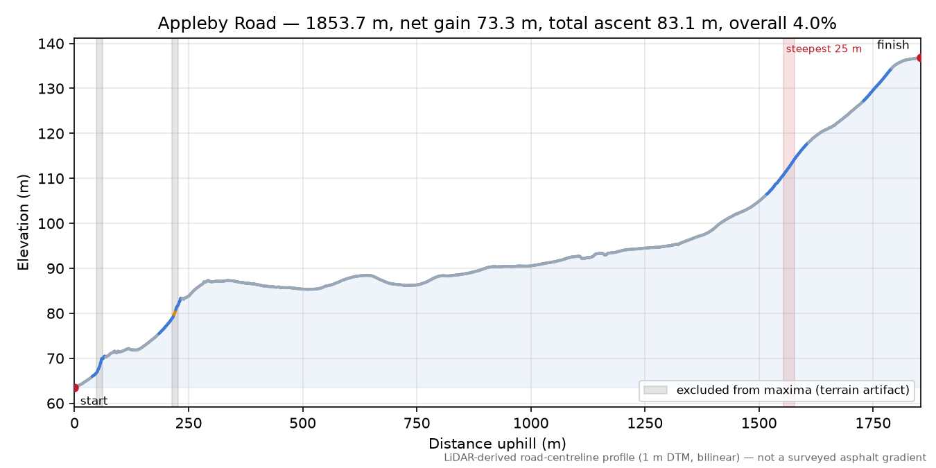 Appleby Road elevation profile