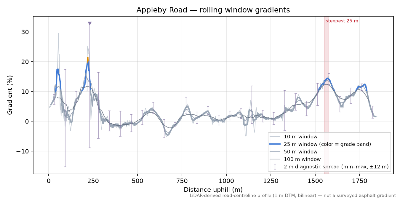 Appleby Road rolling gradient profile