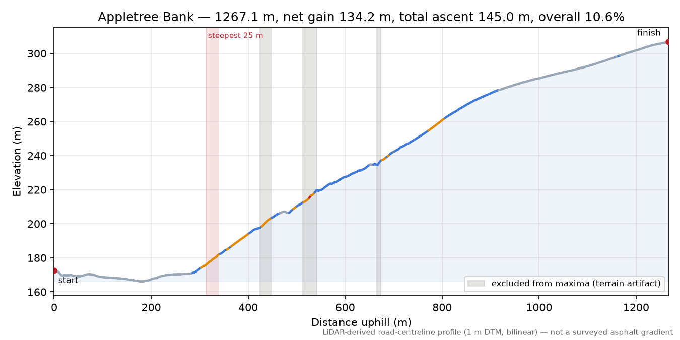 Appletree Bank elevation profile