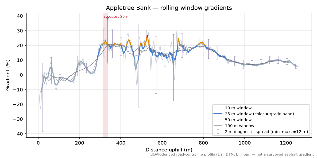Appletree Bank rolling gradient profile