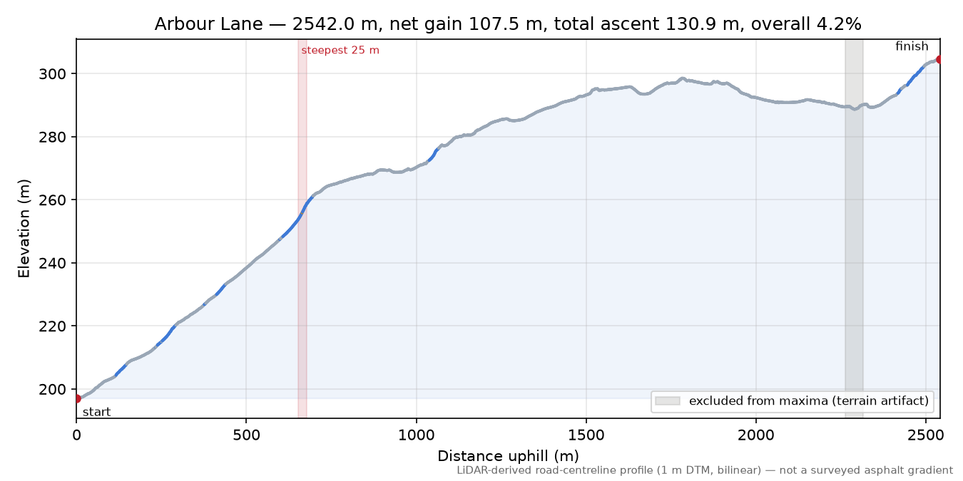 Arbour Lane elevation profile