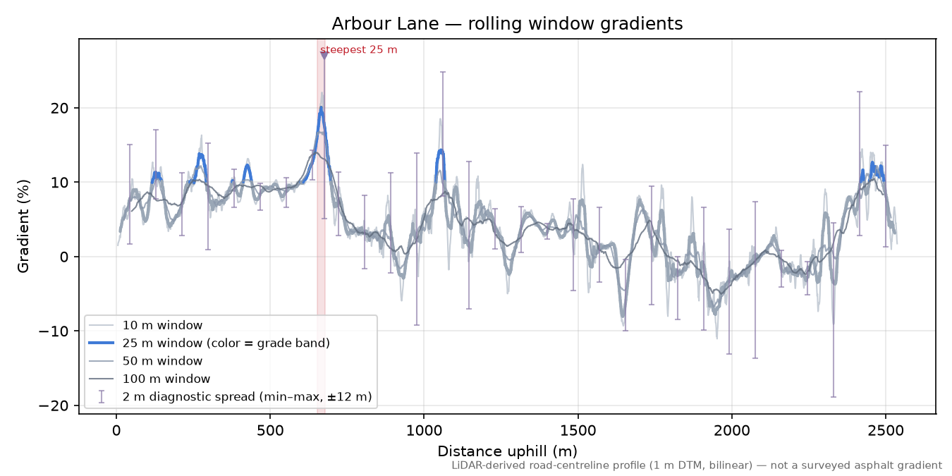 Arbour Lane rolling gradient profile