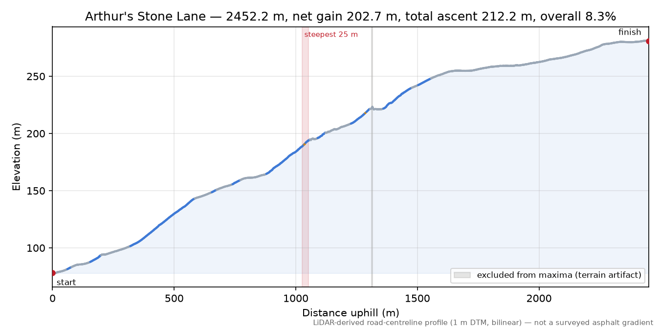 Arthur's Stone Lane elevation profile