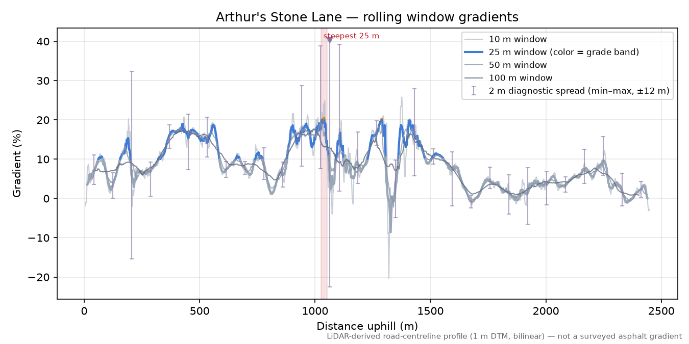 Arthur's Stone Lane rolling gradient profile