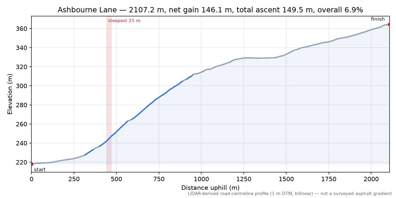 Ashbourne Lane elevation profile
