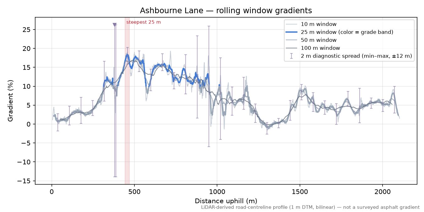 Ashbourne Lane rolling gradient profile
