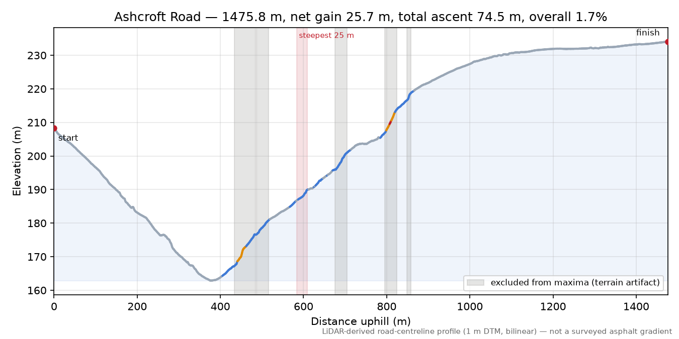 Ashcroft Road elevation profile