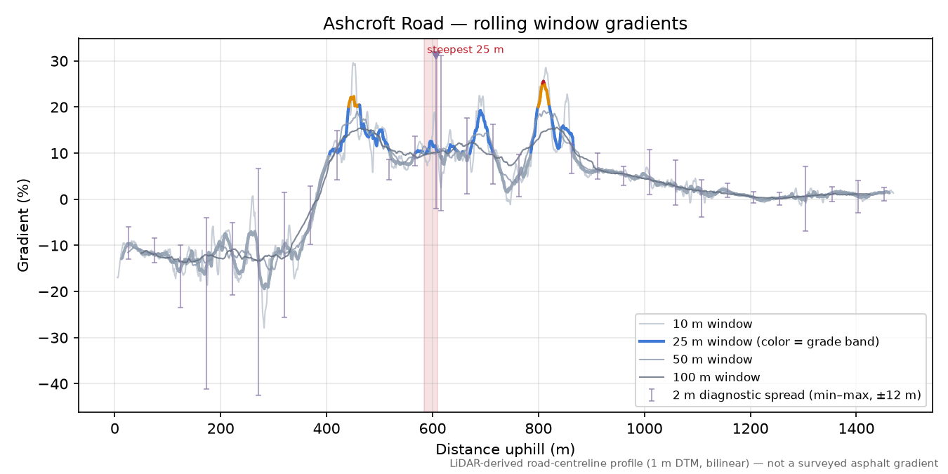 Ashcroft Road rolling gradient profile