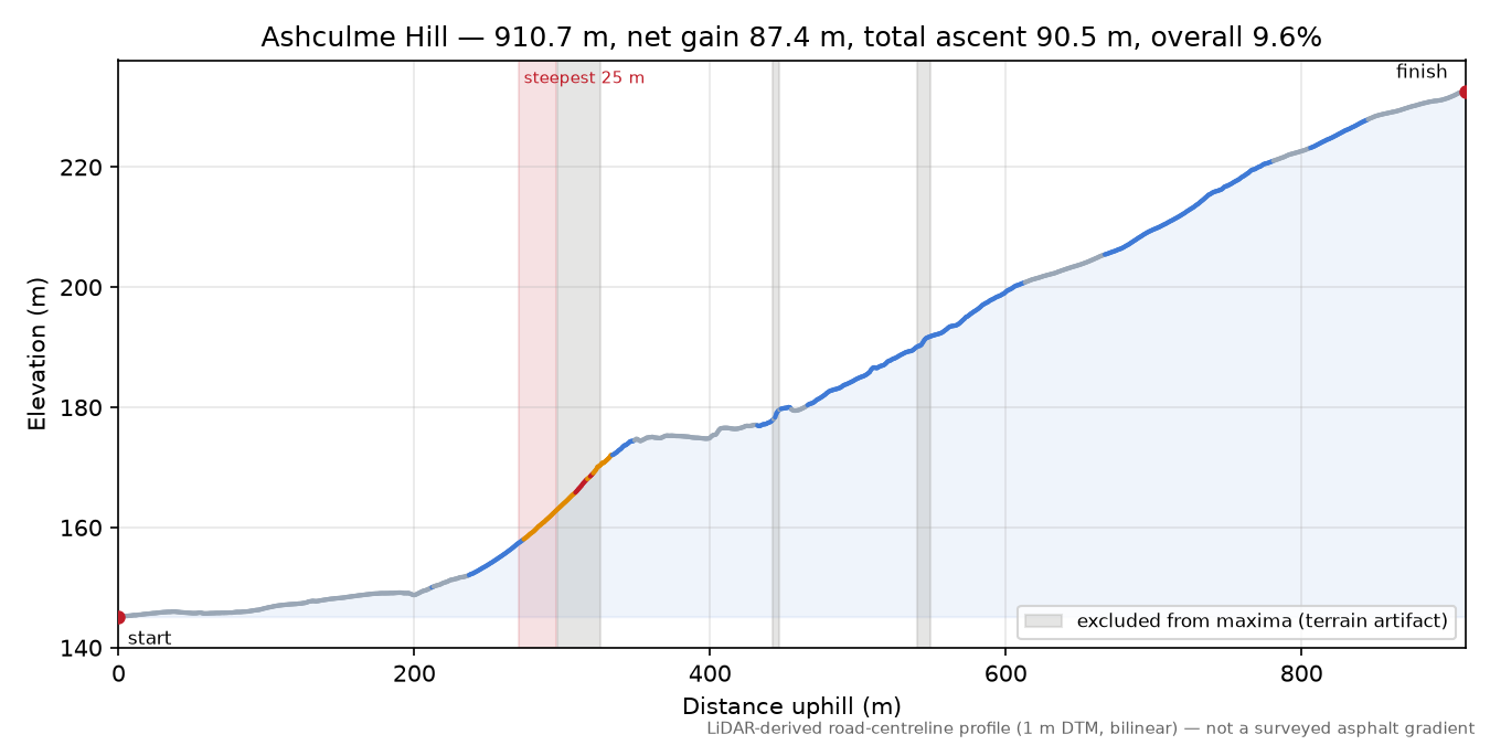 Ashculme Hill elevation profile