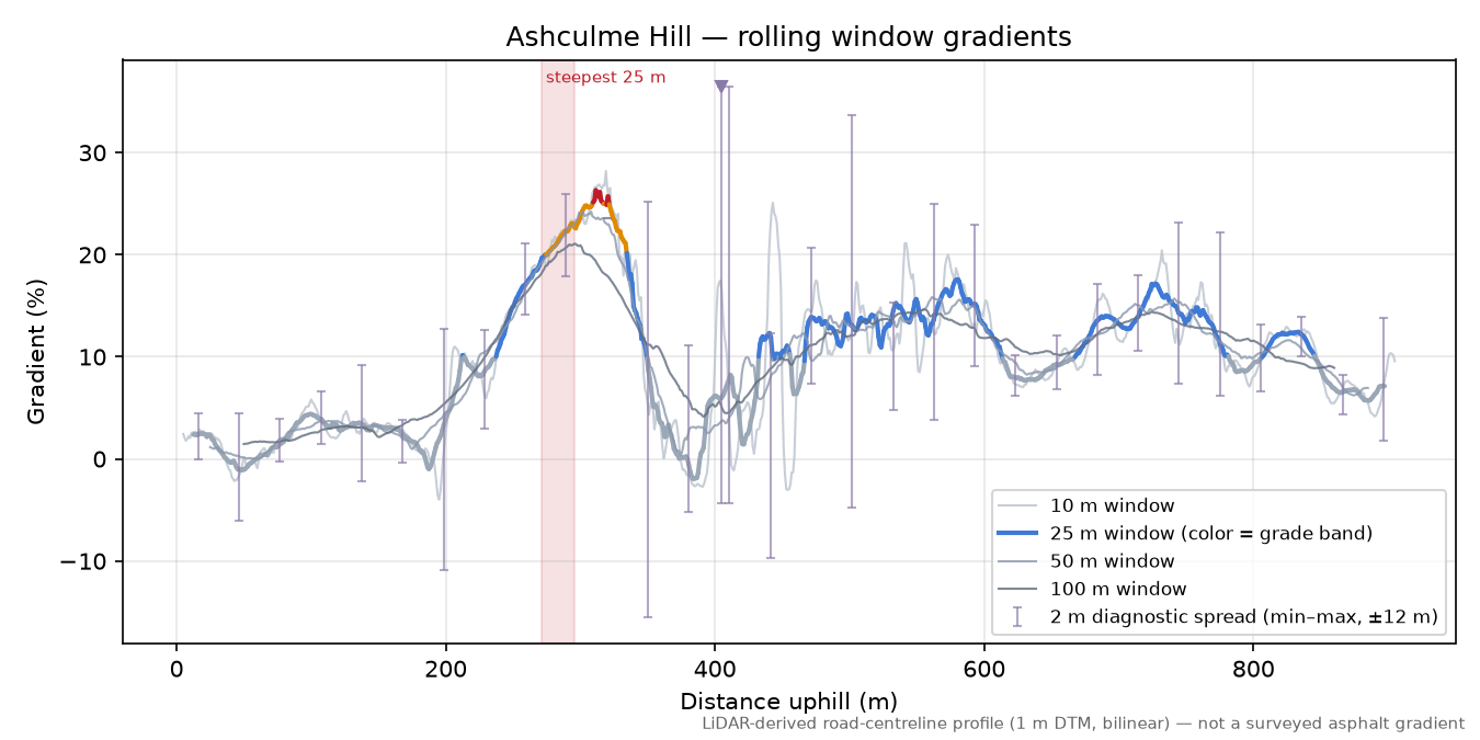 Ashculme Hill rolling gradient profile