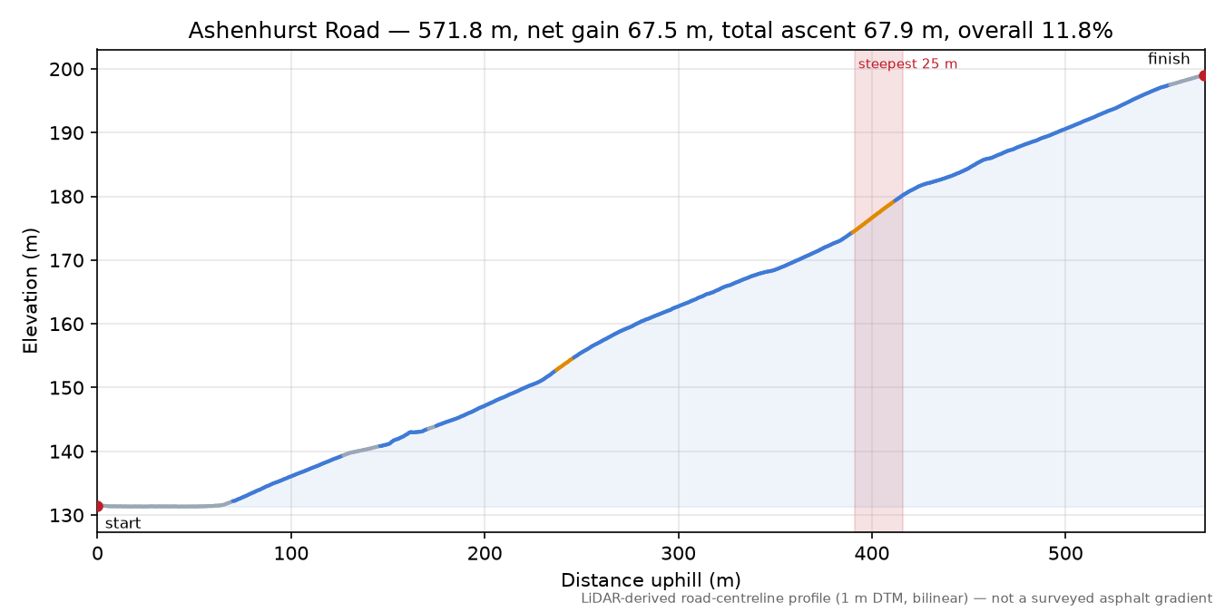 Ashenhurst Road elevation profile