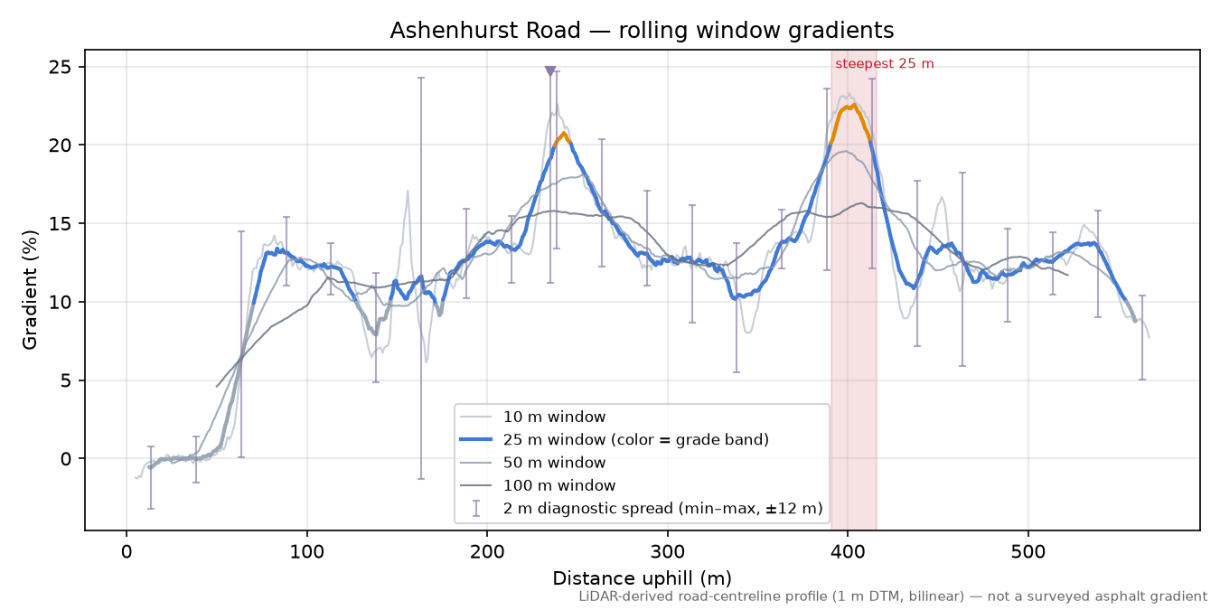 Ashenhurst Road rolling gradient profile