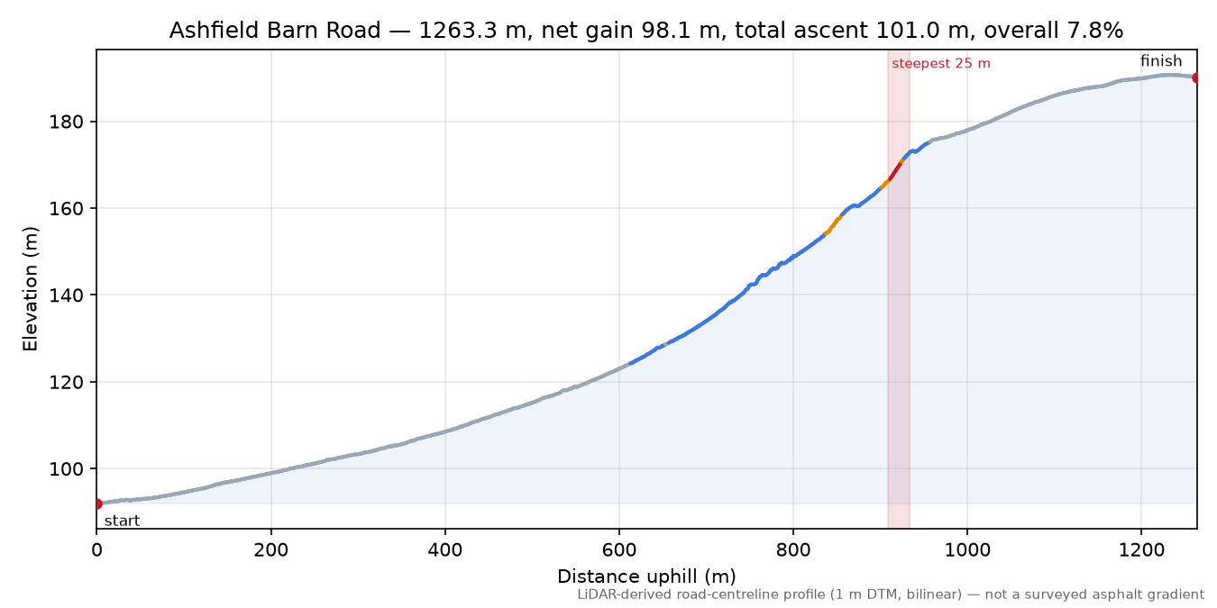 Ashfield Barn Road elevation profile
