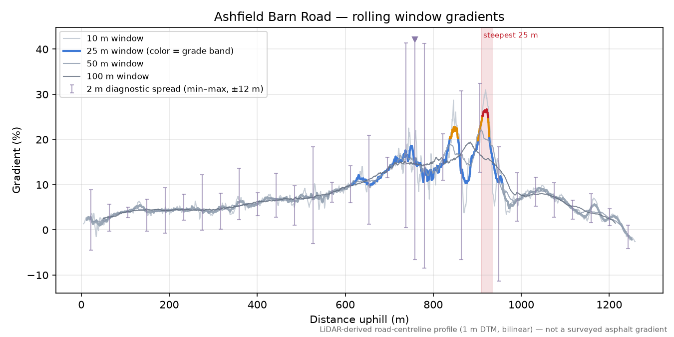 Ashfield Barn Road rolling gradient profile
