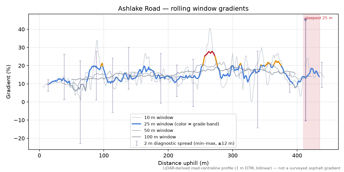 Ashlake Road rolling gradient profile