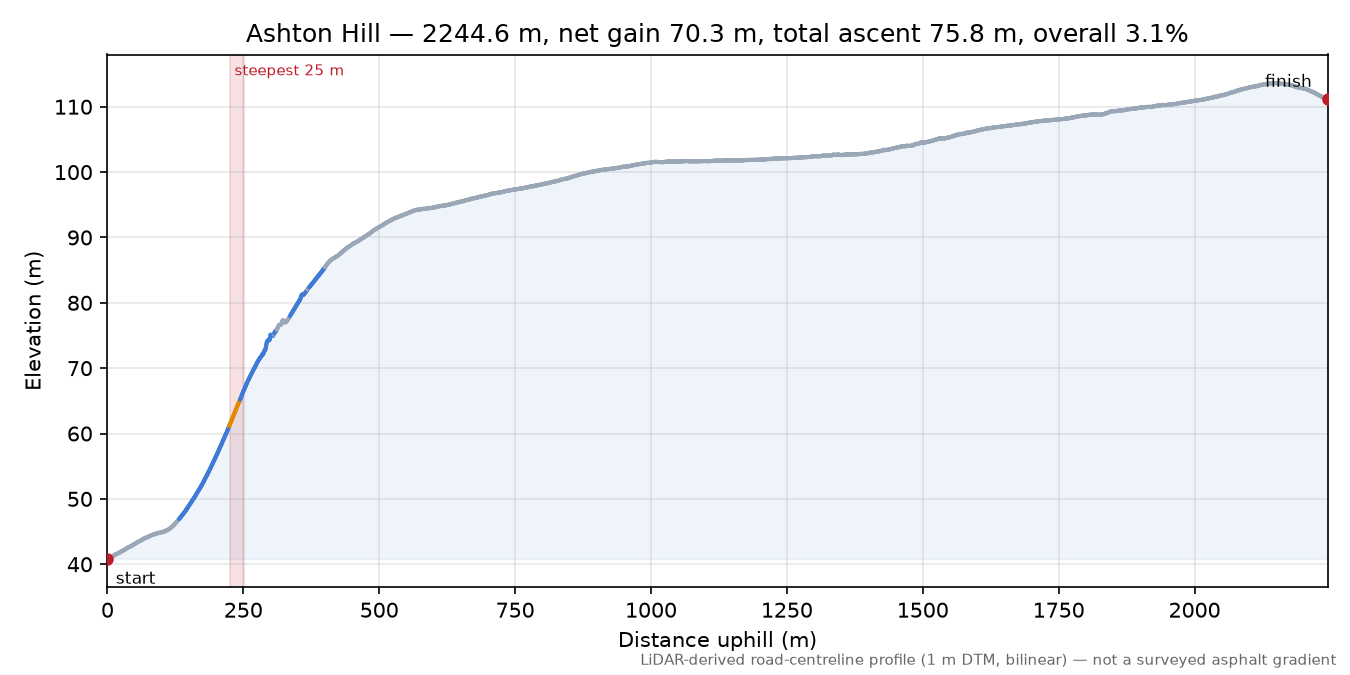 Ashton Hill elevation profile