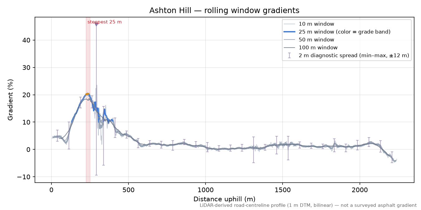 Ashton Hill rolling gradient profile