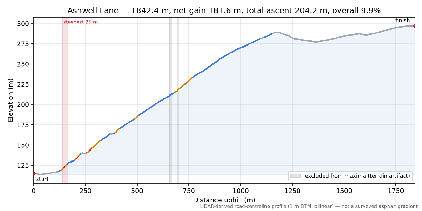 Ashwell Lane elevation profile